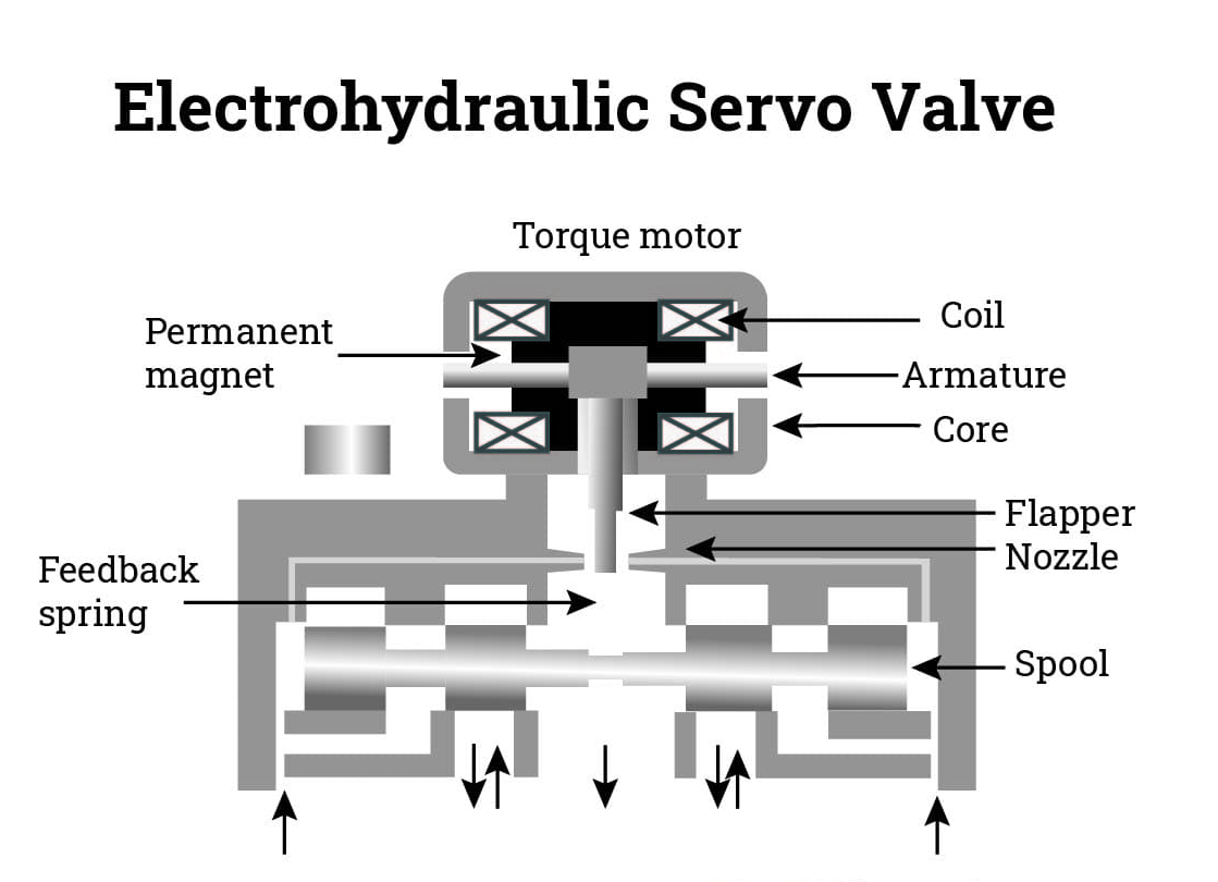 Servo valve of offshore platform hydraul